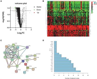 Using machine learning to find genes associated with sudden death